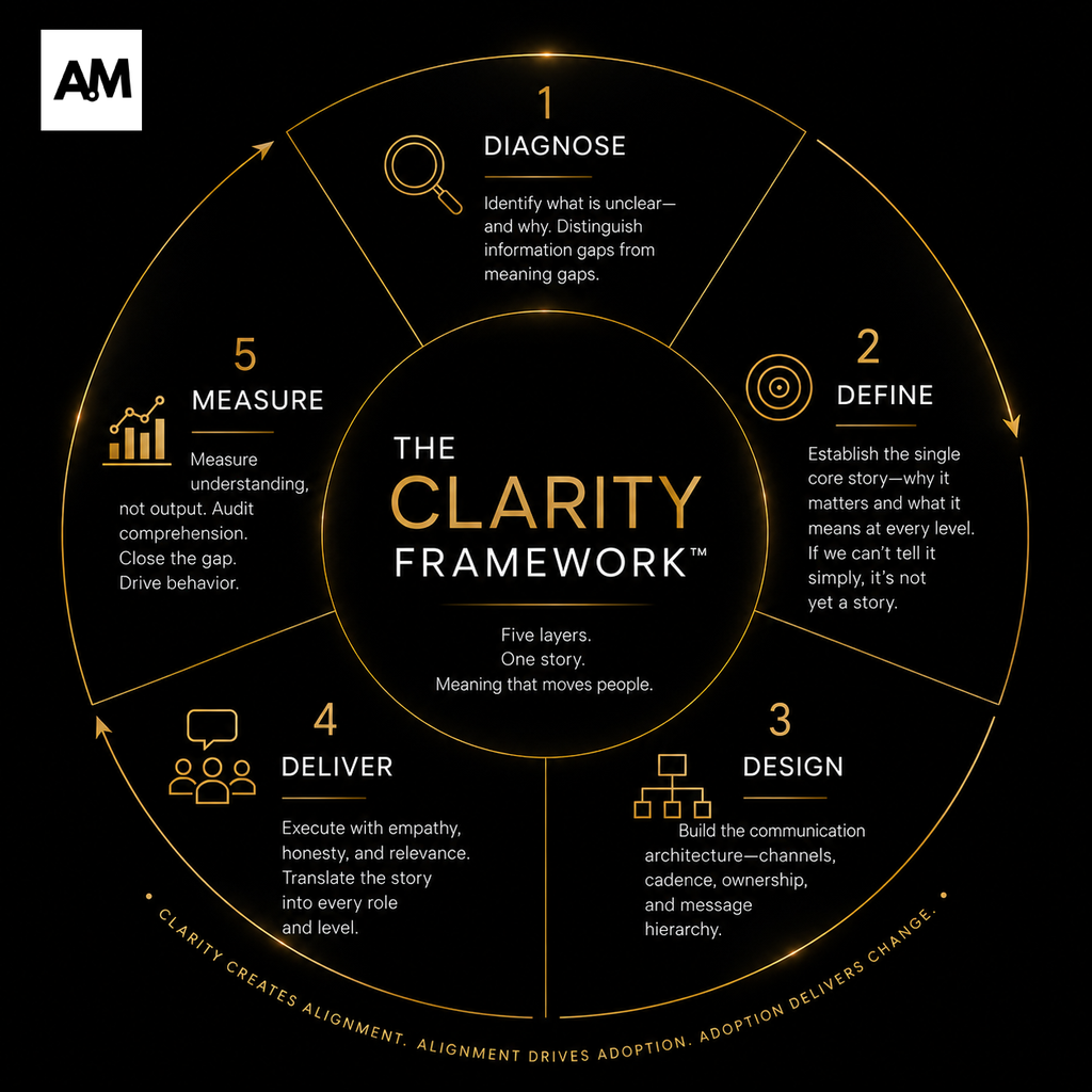 The Clarity Framework™ by Ana Magana — a five-principle change communication methodology showing the sequential steps of Diagnose, Define, Design, Deliver, and Measure arranged in a circular diagram with the tagline: Clarity creates alignment. Alignment drives adoption. Adoption delivers change.