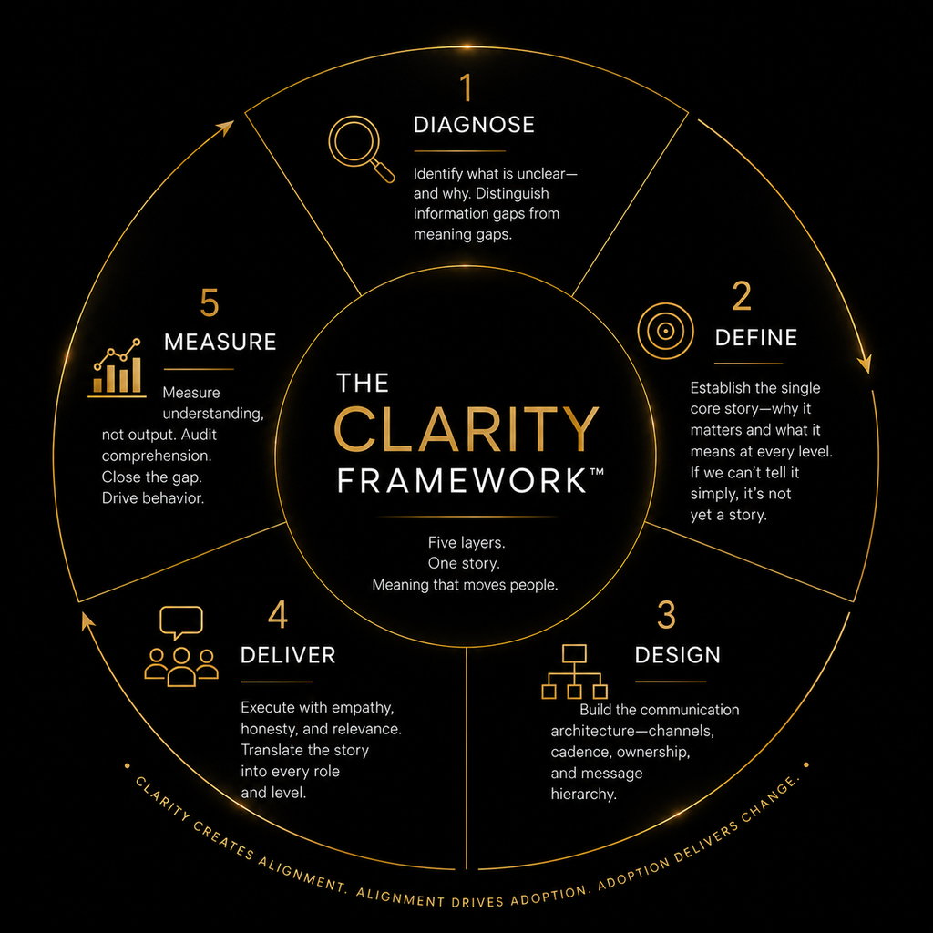 The Clarity Framework™ by Ana Magana — a five-principle change communication methodology showing the sequential steps of Diagnose, Define, Design, Deliver, and Measure arranged in a circular diagram with the tagline: Clarity creates alignment. Alignment drives adoption. Adoption delivers change.