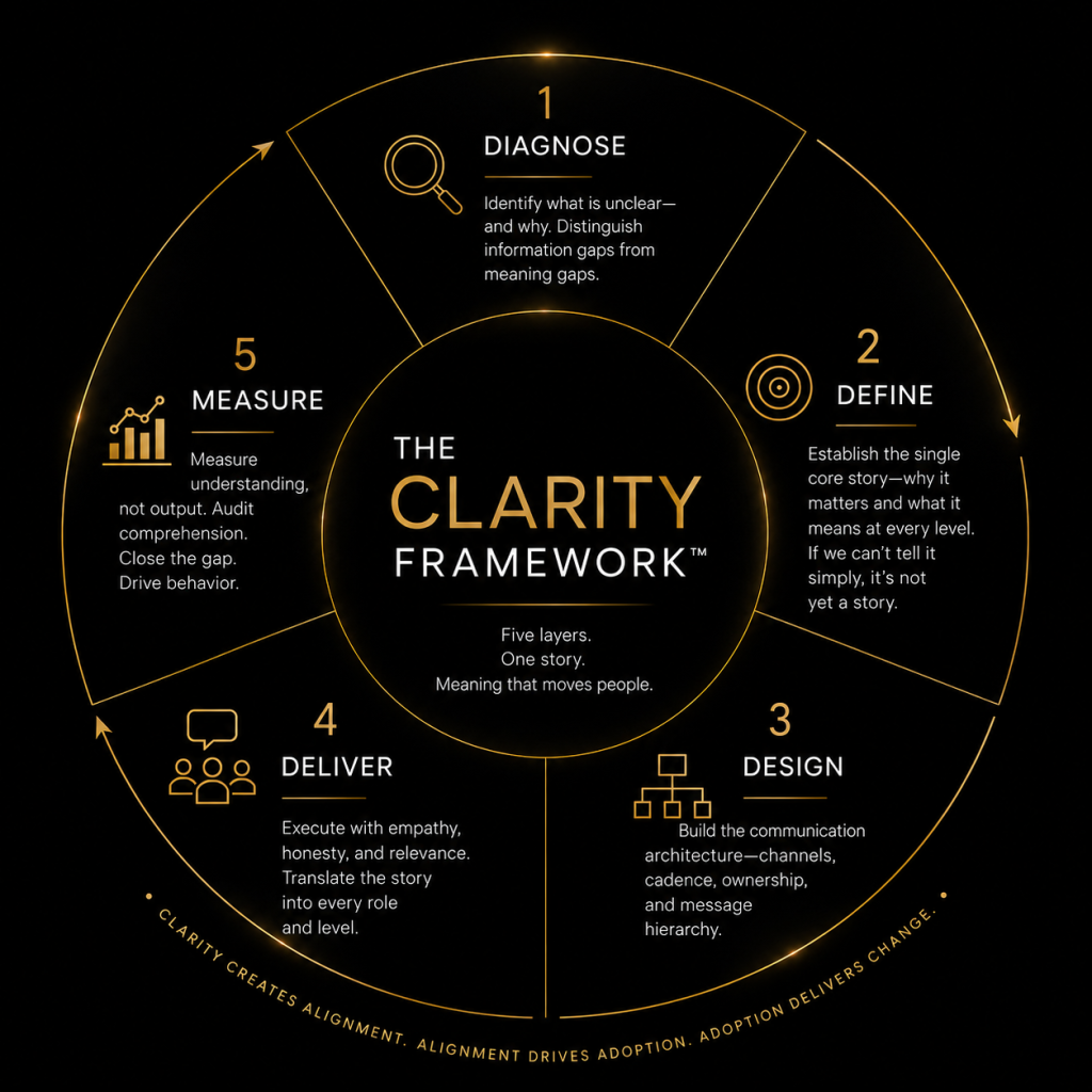 The Clarity Framework ADKAR change communications framework